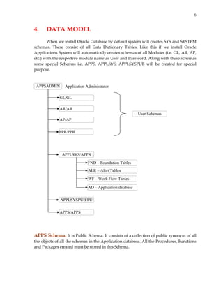 6

4. 

DATA MODEL 

 
When we install Oracle Database by default system will creates SYS and SYSTEM 
schemas.  These  consist  of  all  Data  Dictionary  Tables.  Like  this  if  we  install  Oracle 
Applications System will automatically creates schemas of all Modules (i.e. GL, AR, AP, 
etc.) with the respective module name as User and Password. Along with these schemas 
some  special  Schemas  i.e.  APPS,  APPLSYS,  APPLSYSPUB  will  be  created  for  special 
purpose. 
 
 
 
APPSADMIN Application Administrator
GL/GL
AR/AR
User Schemas
AP/AP
PPR/PPR

APPLSYS/APPS
FND – Foundation Tables
ALR – Alert Tables
WF – Work Flow Tables
AD – Application database
APPLSYSPUB/PU
APPS/APPS

 

 
 
 

APPS Schema: It is Public Schema. It consists of a collection of public synonym of all 
the objects of all the schemas in the Application database. All the Procedures, Functions 
and Packages created must be stored in this Schema. 
 

 