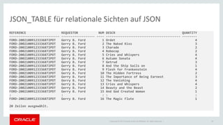 JSON_TABLE für relationale Sichten auf JSON 
Copyright © 2014 Oracle and/or its affiliates. All rights reserved. | 
30 
REFERENCE REQUESTOR NUM DESCR QUANTITY 
--------------------------- ------------------ ---- ---------------------------------------- -------- 
FORD-20021009123336872PDT Gerry B. Ford 1 Ordet 4 
FORD-20021009123336872PDT Gerry B. Ford 2 The Naked Kiss 3 
FORD-20021009123336872PDT Gerry B. Ford 3 Charade 2 
FORD-20021009123336872PDT Gerry B. Ford 4 Robocop 2 
FORD-20021009123336872PDT Gerry B. Ford 5 Cries and Whispers 4 
FORD-20021009123336872PDT Gerry B. Ford 6 Autumn Sonata 4 
FORD-20021009123336872PDT Gerry B. Ford 7 Getrud 3 
FORD-20021009123336872PDT Gerry B. Ford 8 And the Ship Sails on 1 
FORD-20021009123336872PDT Gerry B. Ford 9 Flesh for Frankenstein 4 
FORD-20021009123336872PDT Gerry B. Ford 10 The Hidden Fortress 2 
FORD-20021009123336872PDT Gerry B. Ford 11 The Importance of Being Earnest 3 
FORD-20021009123336872PDT Gerry B. Ford 12 The Vanishing 4 
FORD-20021009123336872PDT Gerry B. Ford 13 Cries and Whispers 4 
FORD-20021009123336872PDT Gerry B. Ford 14 Beauty and the Beast 2 
FORD-20021009123336872PDT Gerry B. Ford 15 And God Created Woman 1 
: : : : : 
FORD-20021009123336872PDT Gerry B. Ford 16 The Magic Flute 1 
20 Zeilen ausgewählt. 
 