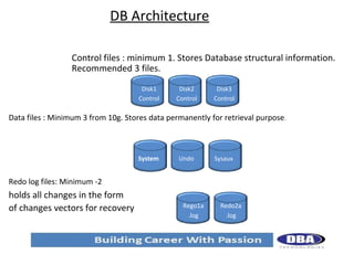 DB Architecture
Control files : minimum 1. Stores Database structural information.
Recommended 3 files.
Disk1
Control

Disk2
Control

Disk3
Control

Data files : Minimum 3 from 10g. Stores data permanently for retrieval purpose.

System

Undo

Sysaux

Redo log files: Minimum -2

holds all changes in the form
of changes vectors for recovery

Rego1a
.log

Redo2a
.log

 