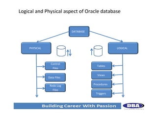 Logical and Physical aspect of Oracle database

DATABASE

PHYSICAL

LOGICAL

Control
Files
Data Files
Redo Log
Files

Tables
Views
Procedures
Triggers

 