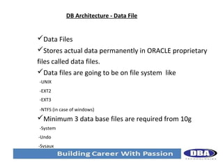 DB Architecture - Data File

Data Files
Stores actual data permanently in ORACLE proprietary
files called data files.
Data files are going to be on file system like
-UNIX
-EXT2
-EXT3
-NTFS (in case of windows)

Minimum 3 data base files are required from 10g
-System
-Undo
-Sysaux

 