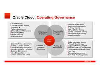 100% Oracle
Employees
Oracle
Cloud
Corporate &
Business
Governance
Restrictions by
Qualification &
Role
Oracle Cloud: Operating Governance
Auditing &
Assessments
! Global Information Security
! Privacy & Security Legal
! Corporate Arch CSARB/STR
! Internal Audit & Risk Management
! Cloud Operations Security Team
! Third Party
Vulnerability Assessments
! Third Party Regulatory Audits
! Technical Qualifications
! Background Investigations
! Technical Training
! SOP and Policy Training
! Security Operations Training
! Privacy and Legal Training
! Access Limitations
! Cloud Monitoring
! Customer Incident Support
! Application &
Platform Maintenance
! O/S and System Maintenance
! Infrastructure Mgmt
! Security Patching
! SLA Governance
! Corporate Policy & Governance
! Hosting & Delivery Policies
! Cloud Practice Documentation
! Standard Operating Procedures
! Customer Commitments
! Laws & Regulations
! Code of Conduct and Ethics
 