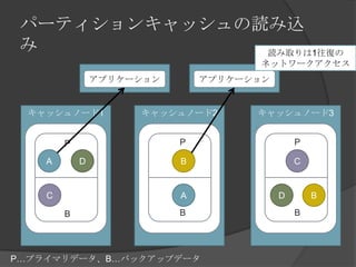 パーティションキャッシュの読み込み読み取りは1往復のネットワークアクセスアプリケーションアプリケーションキャッシュノード1キャッシュノード2キャッシュノード3PPPACDBBACDBBBP…プライマリデータ、B…バックアップデータ