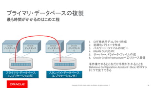 Copyright © 2019, Oracle and/or its affiliates. All rights reserved. | 36
最も時間がかかるのはこの工程
プライマリ・データベースの複製
プライマリ・データベース
（レプリケーション元）
Oracle
インスタンス
1
Oracle
インスタンス
2
スタンバイ・データベース
（レプリケーション先）
Oracle
インスタンス
3
Oracle
インスタンス
4
1. ログ格納用ディレクトリ作成
2. 初期化パラメータ作成
3. パスワード・ファイルのコピー
4. RMAN DUPLICATE
5. サーバー・パラメータ・ファイル作成
6. Oracle Grid Infrastructureへのリソース登録
手作業でやるとこれだけ手間がかかることを
Database Configuration Assistant（dbca）のコマン
ド1つで完了できる
 