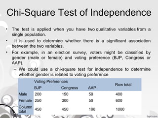 Chi-Square Test of Independence
• The test is applied when you have two qualitative variables from a
single population.
• It is used to determine whether there is a significant association
between the two variables.
• For example, in an election survey, voters might be classified by
gender (male or female) and voting preference (BJP, Congress or
AAP).
– We could use a chi-square test for independence to determine
whether gender is related to voting preference
Voting Preferences
Row total
BJP Congress AAP
Male 200 150 50 400
Female 250 300 50 600
Column
total
450 450 100 1000
 