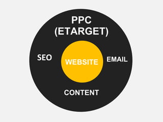 WEBSITE PPC (ETARGET) EMAIL SEO CONTENT 