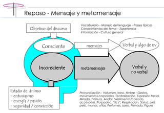 Repaso - Mensaje y metamensaje Consciente Inconsciente mensajes metamensajes Estado de  ánimo entusiasmo energía / pasión seguridad / convicción Objetivo del discurso Verbal y algo de nv Verbal y no verbal Vocabulario - Manejo del lenguaje - Frases típicas Conocimientos del tema – Experiencia Información - Cultura general Pronunciación - Volumen, tono, timbre - Gestos, movimientos corporales, Teatralización, Expresión facial, Mirada, Postura, Andar, Vestimenta/calzado, accesorios, Parpadeo, “tics”, Respiración,  Salud, piel, pelo, manos, uñas,  Perfumes, aseo, Peinado, Figura 