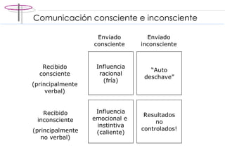 Comunicación consciente e inconsciente Influencia racional (fría) Resultados no controlados! Influencia emocional e  instintiva (caliente) Recibido consciente (principalmente verbal) Recibido inconsciente (principalmente no verbal) Enviado consciente Enviado inconsciente “ Auto deschave” 