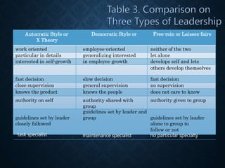 Y Theory
Autocratic Style or
X Theory
Democratic Style or Free-rein or Laissez-faire
work oriented employee-oriented neither of the two
particular in details generalizing interested let alone
interested in self-growth in employee growth develops self and lets
others develop themselves
fast decision slow decision fast decision
close supervision general supervision no supervision
knows the product knows the people does not care to know
authority on self authority shared with
group
authority given to group
guidelines set by leader and
guidelines set by leader group guidelines set by leader
closely followed alone to group to
follow or not
task specialist maintenance specialist no particular specialty
 