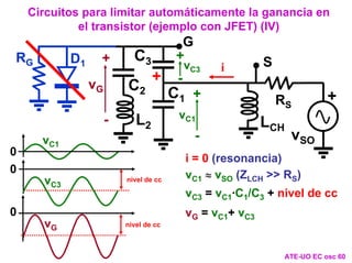 Circuitos para limitar automáticamente la ganancia en
el transistor (ejemplo con JFET) (IV)
vSO
+
C3
L2
C1
G
C2
RG D1 S
RS
LCH
+
+
-
vC1
vC1 ≈ vSO (ZLCH >> RS)
i
i = 0 (resonancia)
0
vC1
0
vC3
nivel de cc
0
vG nivel de cc
+
-
vC3
vC3 = vC1·C1/C3 + nivel de cc
+
-
vG
vG = vC1+ vC3
ATE-UO EC osc 60
 