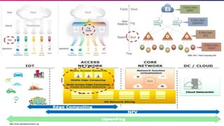 23 23
https://www.openfogconsortium.org
IEEE 1931.1 Roof Computing WG
 