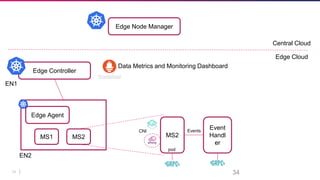 34 34
Edge Agent
MS1 MS2
EN2
MS2
Event
Handl
er
Events
pod
CNI
Edge Controller
Edge Node Manager
Edge Cloud
Central Cloud
EN1
Data Metrics and Monitoring Dashboard
 