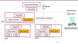 36 36
Edge Agent
MS1 MS2
Edge Controller
Edge Node Manager
Edge Cloud
Central Cloud
EN1
EN2 EN3
Edge Bus
Edge Bus
Edge Agent
MS1 MS2
Edge Bus
Cloud Bus
Workload Identity Management
& Workload to workload security
Spire Agent
Spire Agent Spire Agent
Infrastructure verification
Server
 
