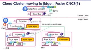 37
Cloud Cluster moving to Edge : Foster CNCF(1)
Edge Agent
MS1 MS2
Edge Controller
Edge Node Manager
Edge Cloud
Central Cloud
EN1
EN2 EN3
Edge Bus
Edge Bus
Edge Agent
MS1 MS2
Edge Bus
Cloud Bus
Spire Agent
Spire Agent Spire Agent
Infrastructure verification
Server
Edge Controller DNS
Central DNS
Edge DNS
Edge DNS
 