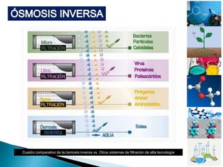 Cuadro comparativo de la ósmosis inversa vs. Otros sistemas de filtración de alta tecnología
 