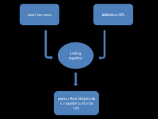 codul tau sursa                              biblioteca GPL




                          Linking
                         together




                  produs final obligatoriu
                   compatibil cu licenta
                            GPL
 