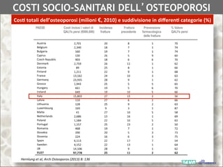 COSTI SOCIO-SANITARI DELL OSTEOPOROSI
Cos`  totali  dell’osteoporosi  (milioni  €,  2010)  e  suddivisione  in  diﬀeren`  categorie  (%)
(EU)
PAESE

Costi inclusi i valori di
QALYs persi (€000,000)

Hernlung  et  al,  Arch  Osteoporos  (2013)  8:  136

Incidenza
fratture

Frattura
precedente

Prevenzione
farmacologica
delle fratture

% Valore
QALYs persi

 