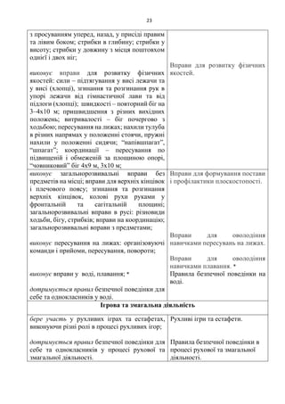 23
з просуванням уперед, назад, у присіді правим
та лівим боком; стрибки в глибину; стрибки у
висоту; стрибки у довжину з місця поштовхом
однієї і двох ніг;
виконує вправи для розвитку фізичних
якостей: сили – підтягування у висі лежачи та
у висі (хлопці), згинання та розгинання рук в
упорі лежачи від гімнастичної лави та від
підлоги (хлопці); швидкості – повторний біг на
3–4х10 м; пришвидшення з різних вихідних
положень; витривалості – біг почергово з
ходьбою; пересування на лижах; нахили тулуба
в різних напрямах у положенні стоячи, пружні
нахили у положенні сидячи; “напівшпагат”,
“шпагат”; координації – пересування по
підвищеній і обмеженій за площиною опорі,
“човниковий” біг 4х9 м, 3х10 м;
Вправи для розвитку фізичних
якостей.
виконує загальнорозвивальні вправи без
предметів на місці; вправи для верхніх кінцівок
і плечового поясу; згинання та розгинання
верхніх кінцівок, колові рухи руками у
фронтальній та сагітальній площині;
загальнорозвивальні вправи в русі: різновиди
ходьби, бігу, стрибків; вправи на координацію;
загальнорозвивальні вправи з предметами;
виконує пересування на лижах: організовуючі
команди і прийоми, пересування, повороти;
виконує вправи у воді, плавання; *
дотримується правил безпечної поведінки для
себе та однокласників у воді.
Вправи для формування постави
і профілактики плоскостопості.
Вправи для оволодіння
навичками пересувань на лижах.
Вправи для оволодіння
навичками плавання. *
Правила безпечної поведінки на
воді.
Ігрова та змагальна діяльність
бере участь у рухливих іграх та естафетах,
виконуючи різні ролі в процесі рухливих ігор;
дотримується правил безпечної поведінки для
себе та однокласників у процесі рухової та
змагальної діяльності.
Рухливі ігри та естафети.
Правила безпечної поведінки в
процесі рухової та змагальної
діяльності.
 