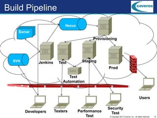 12© Copyright 2013 Coveros, Inc.. All rights reserved.
Build Pipeline
SVN
Nexus
Sonar
Test
Developers
Users
Jenkins Staging
Prod
Provisioning
Testers Performance
Test
Test
Automation
Security
Test
 