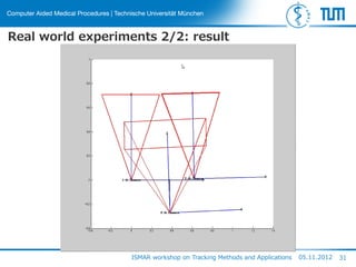 Real world experiments 2/2: result
ISMAR workshop on Tracking Methods and Applications 05.11.2012 31
 