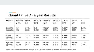 Quantitative Analysis Results
Metrics Perplexi
ty (KL)
BLEU-1
(p/r)
BLEU-2
(p/r)
BLEU-3
(p/r)
BLEU-4
(p/r)
A-bow
(p/r)
E-bow
(p/r)
DA
(p/r)
Baseline
(sample)
35.4
(n/a)
0.405/
0.336
0.3/
0.281
0.272/
0.254
0.226/
0.215
0.387/
0.337
0.701/
0.684
0.736/
0.514
CVAE
(greedy)
20.2
(11.36)
0.372/
0.381
0.295/
0.322
0.265/
0.292
0.223/
0.248
0.389/
0.361
0.705/
0.709
0.704/
0.604
kgCVAE
(greedy)
16.02
(13.08)
0.412/
0.411
0.350/
0.356
0.310/
0.318
0.262/
0.272
0.373/
0.336
0.711/
0.712
0.721/
0.598
Note: BLEU are normalized into [0, 1] to be valid precision and recall distance function
 