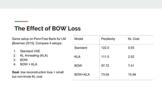 The Effect of BOW Loss
Same setup on PennTree Bank for LM
[Bowman 2015]. Compare 4 setups:
1. Standard VAE
2. KL Annealing (KLA)
3. BOW
4. BOW + KLA
Goal: low reconstruction loss + small
but non-trivial KL cost
Model Perplexity KL Cost
Standard 122.0 0.05
KLA 111.5 2.02
BOW 97.72 7.41
BOW+KLA 73.04 15.94
 