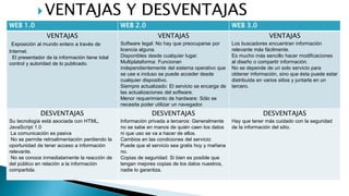VENTAJAS Y DESVENTAJAS
WEB 1.0 WEB 2.0 WEB 3.0
VENTAJAS
Exposición al mundo entero a través de
Internet.
El presentador de la información tiene total
control y autoridad de lo publicado.
VENTAJAS
Software legal: No hay que preocuparse por
licencia alguna.
Disponibles desde cualquier lugar.
Multiplataforma: Funcionan
independientemente del sistema operativo que
se use e incluso se puede acceder desde
cualquier dispositivo.
Siempre actualizado: El servicio se encarga de
las actualizaciones del software.
Menor requerimiento de hardware: Sólo se
necesita poder utilizar un navegador.
VENTAJAS
Los buscadores encuentran información
relevante más fácilmente.
Es mucho más sencillo hacer modificaciones
al diseño o compartir información.
No se depende de un solo servicio para
obtener información, sino que ésta puede estar
distribuida en varios sitios y juntarla en un
tercero.
DESVENTAJAS
Su tecnología está asociada con HTML,
JavaScript 1.0
La comunicación es pasiva
No se permite retroalimentación perdiendo la
oportunidad de tener acceso a información
relevante.
No se conoce inmediatamente la reacción de
del público en relación a la información
compartida.
DESVENTAJAS
Información privada a terceros: Generalmente
no se sabe en manos de quién caen los datos
ni que uso se va a hacer de ellos.
Cambios en las condiciones del servicio:
Puede que el servicio sea gratis hoy y mañana
no.
Copias de seguridad: Si bien es posible que
tengan mejores copias de los datos nuestros,
nadie lo garantiza.
DESVENTAJAS
Hay que tener más cuidado con la seguridad
de la información del sitio.
 