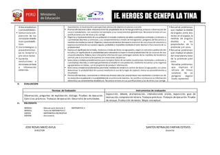 IE. HEROES DE CENEPA LA TINA
didas estadísticas
o probabilidades.
 Comunica la com-
prensión de los
conceptos estadís-
ticos yprobabilís-
ticos.
 Usa estrategias y
procedimientos
pa-ra recopilar y
pro-cesar datos.
 Sustenta
conclusiones o
decisiones enbase
a información
obtenida.
movimiento, la localización o perspectivas (vistas) de objetos en planos a escala.
 Plantea afirmaciones sobre relaciones entrelas propiedades delas formas geométricas, enbase a observación de
casos o simulaciones. Las sustenta con ejemplos y sus conocimientos geométricos. Reconoce errores en sus
justificaciones y las de otros y las corrige.
 Organiza y representa datos deuna población enestudio mediantevariables cuantitativas nominales y ordinales o
cuantitativas discretas y continuas, y su comportamiento a través de histogramas, polígonos de frecuencia o
medidas detendencia central. Organiza y relaciona elementos delespacio muestral de una situación aleatoria y
expresa ocurrencia de sus sucesos seguros, probables o imposibles medianteelvalor decimal o fraccionario de su
probabilidad.
 Expresa el significado dela media, mediana o moda de datos no agrupados, según el contexto y población del
estudio; y el significadode la probabilidad para interpretar la mayoro menorprobabilidad de los sucesos de una
situaciónaleatoria. Elabora, leee interpreta información que contengan valores de las medidas de tendencia
central y de la ocurrencia de eventos en situaciones aleatorias.
 Selecciona y combina procedimientos para recopilar datos de variables (cualitativas nominales u ordinales y
cuantitativas discretas o continuas) pertinentes alestudio en una población, mediante encuesta s y los organiza
agrupándolos en tablas, con el propósito de producir información.
 Selecciona y emplea procedimientos para hallar medidas de tendencia central de datos no agrupados, así como
determinar la probabilidad de sucesos mediante el uso de la regla de Laplace, revisa sus procedimientos y
resultados.
 Plantea afirmaciones, conclusiones einferencias directas sobrelas características mas resaltantes o tendencias de
los datos deuna población o la probabilidad de ocurrencia de eventos, las justifica con base en la información
obtenida y sus conocimientos estadísticos. Reconoce errores en sus justificaciones y las de otros y las corrige.
 Resuelve problemas
que implican la medida
de ángulos entre dos
rectas en el espacio, la
medida de ángulos
diedros y las
propiedades de la
pirámide y el cono.
 Resuelve problemas
que implican el cálculo
del árealateral y total
de la pirámide y del
cono.
Resuelve problemas
que implican el
cálculo de líneas
notables de un
polígono regular
(lado, apotema)
V. EVALUACION
Técnicas de Evaluación Instrumentos de evaluación
Observación, preguntas de explotación, diálogo. Pruebas de ejecución.
Ejercicios prácticos. Trabajos de ejecución. Desarrollo de actividades.
Exposición, debate, dramatización, intervenciones orales, exposición, guía de
evaluación,comprensión lectora.Trabajosprácticos. Trabajos de ejecución. Prueba
de ensayo. Producción de textos. Mapa conceptual.
VI. BIBLIOGRAFÍA
MINEDU : Manual para docente 2 - MATEMATICA 2
MINEDU : Texto de MATEMATICA2
VARIOS : MATEMATICA RECREATIVA
SOPENA : Diccionario
---------------------------------------------------- ------------------------------------------------------------
JOSE ROSAS MAYO AVILA SANTOS REYNALDO FARFAN ESTEVES
DIRECTOR Docente
 