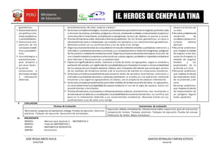 IE. HEROES DE CENEPA LA TINA
geométricas.
 Representa datos
con gráficos yme-
didas estadísticas
o probabilidades.
 Comunica la com-
prensión de los
conceptos estadís-
ticos yprobabilís-
ticos.
 Usa estrategias y
procedimientos
para recopilar y
pro-cesar datos.
 Sustenta
conclusiones o
decisiones enbase
a información
obtenida.
transformaciones de rotar, ampliar y reducir.
 Selecciona yemplea estrategias, recursos yprocedimientos para determinar la longitud, perímetro, área
o volumen de prismas, pirámides, polígonos ycírculos, empleando unidades convencionales (cuales)así
como describir el movimiento, la localizacióno perspectivas (vistas) de objetos en planos a escala.
 Plantea afirmacionessobre relaciones entre las propiedades de las formas geométricas, en base a
observaciónde casos o simulaciones. Las sustenta con ejemplos y sus conocimientos geométricos.
Reconoce errores en sus justificaciones y las de otros y las corrige.
 Organiza yrepresenta datos de una poblaciónenestudiomediante variables cuantitativas nominales y
ordinales o cuantitativasdiscretas ycontinuas, ysu comportamientoa través de histogramas, polígonos
de frecuencia o medidasde tendenciacentral. Organiza yrelaciona elementos del espacio muestral de
una situaciónaleatoria yexpresa ocurrencia de sus sucesos seguros, probableso imposiblesmediante el
valor decimal o fraccionario de su probabilidad.
 Expresa el significadode la media, mediana o moda de datos no agrupados, según el contexto y
poblacióndel estudio;yel significadode la probabilidadpara interpretar la mayor o menor probabilidad
de los sucesos de una situaciónaleatoria. Elabora, lee e interpreta información que contengan valores
de las medidas de tendencia central y de la ocurrencia de eventos en situaciones aleatorias.
 Selecciona ycombina procedimientos para recopilar datos de variables (cualitativas nominales u
ordinales ycuantitativas discretas o continuas) pertinentes al estudio en una población, mediante
encuestas y los organiza agrupándolos en tablas, con el propósito de producir información.
 Selecciona yemplea procedimientos para hallar medidas de tendenciacentral de datos no agrupados,
así comodeterminar la probabilidad de sucesos mediante el uso de la regla de Laplace, revisa sus
procedimientos y resultados.
 Plantea afirmaciones, conclusiones e inferenciasdirectas sobre las características mas resaltantes o
tendencias de los datos de una poblacióno la probabilidadde ocurrencia de eventos, las justifica con
base en la información obtenida y sus conocimientos estadísticos. Reconoce errores en sus
justificaciones y las de otros y las corrige.
círculo o el cálculo de
su área.
 Resuelve problemasde
conversión de
unidadescúbicas enel
sistema métrico
decimal.
 Resuelve problemas
que implican la medida
de ángulos entre dos
rectas en el espacio, la
medida de ángulos
diedros y las
propiedades de la
pirámide y el cono.
 Resuelve problemas
que implican el cálculo
del árealateral y total
de la pirámide y del
cono.
Resuelve problemas
que implican el cálculo
de líneasnotables de
un polígono regular
(lado, apotema)
V. EVALUACION
Técnicas de Evaluación Instrumentos de evaluación
Observación, preguntas de explotación, diálogo. Pruebas de ejecución. Ejercicios
prácticos. Trabajos de ejecución. Desarrollo de actividades.
Exposición, debate, dramatización, intervenciones orales, exposición, guía de evaluación,
comprensión lectora. Trabajos prácticos. Trabajos de ejecución. Prueba de ensayo.
Producción de textos. Mapa conceptual.
VI. BIBLIOGRAFÍA
MINEDU : Manual para docente 2 - MATEMATICA 2
MINEDU : Texto de MATEMATICA 2
VARIOS : MATEMATICA RECREATIVA
SOPENA : Diccionario
---------------------------------------------------- ------------------------------------------------------------
JOSE ROSAS MAYO AVILA SANTOS REYNALDO FARFAN ESTEVES
DIRECTOR Docente
 