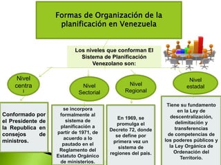 Formas de Organización de la
planificación en Venezuela
Los niveles que conforman El
Sistema de Planificación
Venezolano son:
Nivel
centra
l
Nivel
Sectorial
Nivel
Regional
Nivel
estadal
Conformado por
el Presidente de
la Republica en
consejos de
ministros.
se incorpora
formalmente al
sistema de
planificación a
partir de 1971, de
acuerdo a lo
pautado en el
Reglamento del
Estatuto Orgánico
de ministerios.
En 1969, se
promulga el
Decreto 72, donde
se define por
primera vez un
sistema de
regiones del país.
Tiene su fundamento
en la Ley de
descentralización,
delimitación y
transferencias
de competencias de
los poderes públicos y
la Ley Orgánica de
Ordenación del
Territorio.
 