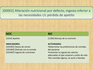 NOC NIC
[1014] Apetito
INDICADORES:
[101401] Deseo de comer
[101403] Disfrute con la comida
[101407] Ingesta de nutrientes
[1100] Manejo de la nutrición
ACTIVIDADES:
•Determinar las preferencias de comidas
del paciente
•Fomentar la ingesta de calorías
adecuadas al tipo corporal y estilo de vida
•Dar comidas ligeras, en puré y blandas
[00002] Alteración nutricional por defecto, ingesta inferior a
las necesidades r/c pérdida de apetito
 