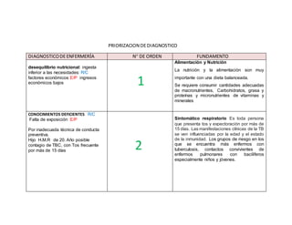 PRIORIZACIONDEDIAGNOSTICO
DIAGNOSTICODEENFERMERÍA N° DE ORDEN FUNDAMENTO
desequilibrio nutricional: ingesta
inferior a las necesidades: R/C
factores económicos E/P ingresos
económicos bajos 1
Alimentación y Nutrición
La nutrición y la alimentación son muy
importante con una dieta balanceada.
Se requiere consumir cantidades adecuadas
de macronutrientes, Carbohidratos, grasa y
proteínas y micronutrientes de vitaminas y
minerales.
CONOCIMIENTOS DEFICIENTES R/C
Falta de exposición E/P
Por inadecuada técnica de conducta
preventiva.
Hijo H.M.R de 20. Año posible
contagio de TBC, con Tos frecuente
por más de 15 días 2
Sintomático respiratorio Es toda persona
que presenta tos y expectoración por más de
15 días. Las manifestaciones clínicas de la TB
se ven influenciadas por la edad y el estado
de la inmunidad. Los grupos de riesgo en los
que se encuentra más enfermos con
tuberculosis, contactos convivientes de
enfermos pulmonares con baciliferos
especialmente niños y jóvenes.
 
