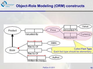 Object-Role Modeling (ORM) constructs




                                            Called Fact Type
                         Each fact type should be elementary.




              PalGov © 2011                                15
 