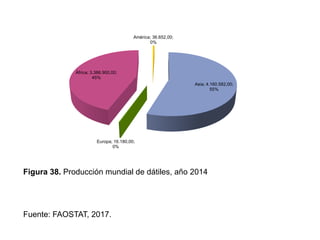 Figura 38. Producción mundial de dátiles, año 2014
Fuente: FAOSTAT, 2017.
América; 36.652,00;
0%
Asia; 4.160.582,00;
55%
Europa; 16.180,00;
0%
África; 3.386.900,00;
45%
 