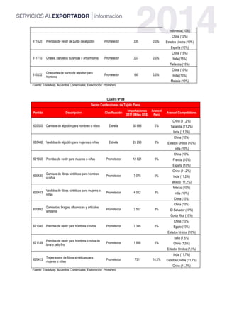 Indonesia (10%)
611420 Prendas de vestir de punto de algodón Prometedor 335 0,0%
China (10%)
Estados Unidos (10%)
España (10%)
611710 Chales, pañuelos bufandas y art similares Prometedor 303 0,0%
China (15%)
Italia (15%)
Tailandia (15%)
610332
Chaquetas de punto de algodón para
hombres
Prometedor 180 0,0%
China (10%)
India (10%)
Malasia (10%)
Fuente: TradeMap, Acuerdos Comerciales; Elaboración: PromPerú
Cuadro Nª 09
Sector Confecciones de Tejido Plano
Partida Descripciòn Clasificación
Importaciones
2011 (Miles US$)
Arancel
Perú
Arancel Competidores
620520 Camisas de algodón para hombres o niños Estrella 30 686 0%
China (11,2%)
Tailandia (11,2%)
India (11,2%)
620442 Vestidos de algodón para mujeres o niñas Estrella 25 296 8%
China (10%)
Estados Unidos (10%)
India (10%)
621050 Prendas de vestir para mujeres o niñas Prometedor 12 821 6%
China (10%)
Francia (10%)
España (10%)
620530
Camisas de fibras sintéticas para hombres
o niños
Prometedor 7 078 0%
China (11,2%)
India (11,2%)
México (11,2%)
620443
Vestidos de fibras sintéticas para mujeres o
niñas
Prometedor 4 062 8%
México (10%)
India (10%)
China (10%)
620892
Camisetas, bragas, albornoces y artículos
similares
Prometedor 3 567 8%
China (10%)
El Salvador (10%)
Costa Rica (10%)
621040 Prendas de vestir para hombres o niños Prometedor 3 395 6%
China (10%)
Egipto (10%)
Estados Unidos (10%)
621139
Prendas de vestir para hombres o niños de
lana o pelo fino
Prometedor 1 990 6%
Italia (7,5%)
China (7,5%)
Estados Unidos (7,5%)
620413
Trajes-sastre de fibras sintéticas para
mujeres o niñas
Prometedor 751 10,5%
India (11,7%)
Estados Unidos (11,7%)
China (11,7%)
Fuente: TradeMap, Acuerdos Comerciales; Elaboración: PromPerú
 