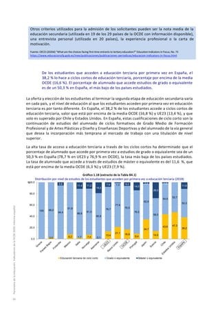 Otros criterios utilizados para la admisión de los solicitantes pueden ser la nota media de la
educación secundaria (utilizada en 19 de los 29 países de la OCDE con información disponible),
una entrevista personal (utilizada en 20 países), la experiencia profesional o la carta de
motivación.
Fuente: OECD (2020d) “What are the choices facing first-time entrants to tertiary education?” Education Indicators in Focus, No. 73
https://www.educacionyfp.gob.es/inee/publicaciones/publicaciones-periodicas/educacion-indicators-in-focus.html
De los estudiantes que acceden a educación terciaria por primera vez en España, el
38,2 % lo hace a ciclos cortos de educación terciaria, porcentaje por encima de la media
OCDE (16,6 %). El porcentaje de alumnado que accede estudios de grado o equivalente
es de un 50,3 % en España, el más bajo de los países estudiados.
La oferta y elección de los estudiantes al terminar la segunda etapa de educación secundaria varía
en cada país, y el nivel de educación al que los estudiantes acceden por primera vez en educación
terciaria es por tanto diferente. En España, el 38,2 % de los estudiantes accede a ciclos cortos de
educación terciaria, valor que está por encima de la media OCDE (16,8 %) y UE23 (13,4 %), y que
solo es superado por Chile y Estados Unidos. En España, estas cualificaciones de ciclo corto son la
continuación de estudios del alumnado de ciclos formativos de Grado Medio de Formación
Profesional y de Artes Plásticas y Diseño y Enseñanzas Deportivas y del alumnado de la vía general
que desea la incorporación más temprana al mercado de trabajo con una titulación de nivel
superior.
La alta tasa de acceso a educación terciaria a través de los ciclos cortos ha determinado que el
porcentaje de alumnado que accede por primera vez a estudios de grado o equivalente sea de un
50,3 % en España (78,7 % en UE23 y 76,9 % en OCDE), la tasa más baja de los países estudiados.
La tasa de alumnado que accede a través de estudios de máster o equivalente es del 11,6 %, que
está por encima de la media OCDE (6,3 %) y UE23 (7,9 %).
Gráfico 1.18 (extracto de la Tabla B4.1)
Distribución por nivel de estudios de los estudiantes que acceden por primera vez a educación terciaria (2018)
2,0 8,2 1,7 7,4 0,1
13,4
21,1 16,8
9,4
34,7
14,0
43,6 47,3
38,2
100 98,0
94,4
91,8
86,8
81,5
80,8
78,7
77,6
76,9
76,5
62,9
58,0
54,9
52,7
50,3
5,6
11,4 11,2
19,2
7,9 1,3 6,3
14,0
2,4
28,0
1,5
11,6
0,0
20,0
40,0
60,0
80,0
100,0
Educación terciaria de ciclo corto Grado o equivalente Máster o equivalente
%
Panoramadelaeducación.IndicadoresdelaOCDE2020.Informeespañol
26
 