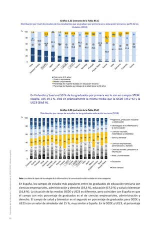 Gráfico 1.22 (extracto de la Tabla B5.1)
Distribución por nivel de estudios de los estudiantes que se gradúan por primera vez a educación terciaria y perfil de los
titulados (2018)
En Finlandia y Suecia el 50 % de los graduados por primera vez lo son en campos STEM.
España, con 39,1 %, está en prácticamente la misma media que la OCDE (39,2 %) y la
UE23 (39,6 %).
Gráfico 1.23 (extracto de la Tabla B5.2)
Distribución por campo de estudios de los graduados educación terciaria (2018)
Nota: Los datos de Japón de tecnologías de la información y la comunicación están incluidas en otras categorías.
En España, los campos de estudio más populares entre los graduados de educación terciaria son
ciencias empresariales, administración y derecho (19,3 %), educación (17,0 %) y salud y bienestar
(16,8 %). La situación de las medias OCDE y UE23 es diferente, pero coinciden con España en que
el campo con más porcentaje de graduados es el de ciencias empresariales, administración y
derecho. El campo de salud y bienestar es el segundo en porcentaje de graduados para OCDE y
UE23 con un valor de alrededor del 15 %, muy similar a España. En la OCDE y UE23, el porcentaje
46,9
40,2 36,9 34,2
20,7 17,9 16,3
7,8 7,2 7,1
2,2 2,1 1,5 0,1
51,2 59,8
48,8
63,3
78,0
77,5 78,8
92,2
82,2 78,5
97,8
63,8
81,1 85,3 91,4
100
1,9
14,3
2,5 1,3
9,8 11,6 10,6 14,3
34,1
17,5 14,7 8,6
0
20
40
60
80
100
Ciclo corto (2-3 años)
Grado o equivalente
Máster o equivalente
Porcentaje de mujeres tituladas en educación terciaria
Porcentaje de titulados por debajo de la edad típica de 30 años
%
7 3
9 11
4 6
1 6 6 6 6 7 9 5
11
5 7 6 6
7 13 4
14
11
16
8
9 4
10 8 10
17
7
9
11 6
19
10
10 6 10
3
11
8
15
12
9
10 11
10
9
17
15
3
19
3
9
7 12 11 4 8
11
12 6
7
10 14 9
7 14
7
9
12
5 13
19 16
20 25 23
17
22 27 34
25 22 25
19 18 20
34
19
32
27
22 23 18
22
7
20
15 17 15 15 11
15 17 15 16 11
17 16 175 4 6
1
9
5 14 8 8 6 9
5 5 8 3
3
8 2
6
7 4 2
3
5
4
4 8
4 4 3 4 4 1
5
4
3
316 18 20 17
21
13 9 9 14 15 16 14 13 15 18 18
7
13
8
0
20
40
60
80
100
Ingeniería, producción industrial
y construcción
Tecnologías de la información y
la comunicación
Ciencias naturales,
matemáticas y estadística
Salud y bienestar
Ciencias empresariales,
administración y derecho
Ciencias sociales, periodismo e
información
Artes y humanidades
Educación
Otros campos
%
Panoramadelaeducación.IndicadoresdelaOCDE2020.Informeespañol
30
 