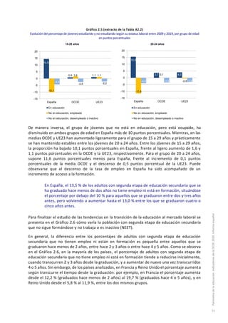 Gráfico 2.5 (extracto de la Tabla A2.2)
Evolución del porcentaje de jóvenes estudiando y no estudiando según su estatus laboral entre 2009 y 2019, por grupo de edad
en puntos porcentuales
De manera inversa, el grupo de jóvenes que no está en educación, pero está ocupado, ha
disminuido en ambos grupos de edad en España más de 10 puntos porcentuales. Mientras, en las
medias OCDE y UE23 han aumentado ligeramente para el grupo de 15 a 29 años y prácticamente
se han mantenido estables entre los jóvenes de 20 a 24 años. Entre los jóvenes de 15 a 29 años,
la proporción ha bajado 10,1 puntos porcentuales en España, frente al ligero aumento de 1,6 y
1,1 puntos porcentuales en la OCDE y la UE23, respectivamente. Para el grupo de 20 a 24 años,
supone 11,6 puntos porcentuales menos para España, frente al incremento de 0,1 puntos
porcentuales de la media OCDE y el descenso de 0,5 puntos porcentual de la UE23. Puede
observarse que el descenso de la tasa de empleo en España ha sido acompañado de un
incremento de acceso a la formación.
En España, el 13,5 % de los adultos con segunda etapa de educación secundaria que se
ha graduado hace menos de dos años no tiene empleo ni está en formación, situándose
el porcentaje por debajo del 10 % para aquellos que se graduaron entre dos y tres años
antes, pero volviendo a aumentar hasta el 13,0 % entre los que se graduaron cuatro o
cinco años antes.
Para finalizar el estudio de las tendencias en la transición de la educación al mercado laboral se
presenta en el Gráfico 2.6 cómo varía la población con segunda etapa de educación secundaria
que no sigue formándose y no trabaja o es inactivo (NEET).
En general, la diferencia entre los porcentajes de adultos con segunda etapa de educación
secundaria que no tienen empleo ni están en formación es pequeña entre aquellos que se
graduaron hace menos de 2 años, entre hace 2 y 3 años o entre hace 4 y 5 años. Como se observa
en el Gráfico 2.6, en la mayoría de los países, el porcentaje de adultos con segunda etapa de
educación secundaria que no tiene empleo ni está en formación tiende a reducirse inicialmente,
cuando transcurren 2 y 3 años desde la graduación, y a aumentar de nuevo una vez transcurridos
4 o 5 años. Sin embargo, de los países analizados, en Francia y Reino Unido el porcentaje aumenta
según transcurre el tiempo desde la graduación: por ejemplo, en Francia el porcentaje aumenta
desde el 12,2 % (graduados hace menos de 2 años) al 19,7 % (graduados hace 4 o 5 años), y en
Reino Unido desde el 5,8 % al 11,9 %, entre los dos mismos grupos.
15,5
3,7 4,0
-11,6
0,1
-0,5-4,0 -3,5 -3,2
-15
-10
-5
0
5
10
15
20
España OCDE UE23
20-24 años
En educación
No en educación, empleado
No en educación, desempleado o inactivo
14,5
0,9 1,1
-10,1
1,6 1,1
-4,4
-2,5 -2,2
-15
-10
-5
0
5
10
15
20
España OCDE UE23
15-29 años
En educación
No en educación, empleado
No en educación, desempleado o inactivo
Panoramadelaeducación.IndicadoresdelaOCDE2020.Informeespañol
51
 