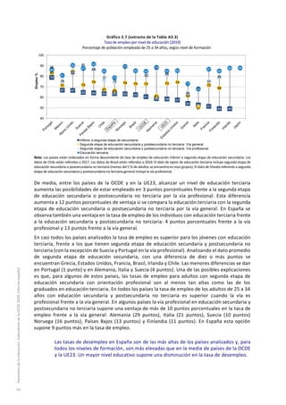 Gráfico 2.7 (extracto de la Tabla A3.3)
Tasa de empleo por nivel de educación (2019)
Porcentaje de población empleada de 25 a 34 años, según nivel de formación
Nota: Los países están ordenados en forma descendente de tasa de empleo de educación inferior a segunda etapa de educación secundaria. Los
datos de Chile están referidos a 2017. Los datos de Brasil están referidos a 2018. El dato de Japón de educación terciaria incluye segunda etapa de
educación secundaria o postsecundaria no terciaria (menos del 5 % de adultos se encuentra en esos grupos). El dato de Irlanda referente a segunda
etapa de educación secundaria y postsecundaria no terciaria general incluye la vía profesional.
De media, entre los países de la OCDE y en la UE23, alcanzar un nivel de educación terciaria
aumenta las posibilidades de estar empleado en 3 puntos porcentuales frente a la segunda etapa
de educación secundaria o postsecundaria no terciaria por la vía profesional. Esta diferencia
aumenta a 12 puntos porcentuales de ventaja si se compara la educación terciaria con la segunda
etapa de educación secundaria o postsecundaria no terciaria por la vía general. En España se
observa también una ventaja en la tasa de empleo de los individuos con educación terciaria frente
a la educación secundaria y postsecundaria no terciaria: 4 puntos porcentuales frente a la vía
profesional y 13 puntos frente a la vía general.
En casi todos los países analizados la tasa de empleo es superior para los jóvenes con educación
terciaria, frente a los que tienen segunda etapa de educación secundaria y postsecundaria no
terciaria (con la excepción de Suecia y Portugal en la vía profesional). Analizando el dato promedio
de segunda etapa de educación secundaria, con una diferencia de diez o más puntos se
encuentran Grecia, Estados Unidos, Francia, Brasil, Irlanda y Chile. Las menores diferencias se dan
en Portugal (1 punto) y en Alemania, Italia y Suecia (4 puntos). Una de las posibles explicaciones
es que, para algunos de estos países, las tasas de empleo para adultos con segunda etapa de
educación secundaria con orientación profesional son al menos tan altas como las de los
graduados en educación terciaria. En todos los países la tasa de empleo de los adultos de 25 a 34
años con educación secundaria y postsecundaria no terciaria es superior cuando la vía es
profesional frente a la vía general. En algunos países la vía profesional en educación secundaria y
postsecundaria no terciaria supone una ventaja de más de 10 puntos porcentuales en la tasa de
empleo frente a la vía general: Alemania (29 puntos), Italia (21 puntos), Suecia (10 puntos)
Noruega (16 puntos), Países Bajos (13 puntos) y Finlandia (11 puntos). En España esta opción
supone 9 puntos más en la tasa de empleo.
Las tasas de desempleo en España son de las más altas de los países analizados y, para
todos los niveles de formación, son más elevadas que en la media de países de la OCDE
y la UE23. Un mayor nivel educativo supone una disminución en la tasa de desempleo.
79
67 67
65 64 64 63 63 62
61
59 58 57
54 53 51
49 49
83
71
85
72
75
67 66
74 73 73
61
73 74
62
51
72
69
88
76
84
91
88
77
75
90
82
88
82
64
69
77
80
86
81
90
87
92
85
79
89
85 85
88
85 85
73
68
87
85
88 88
40
50
60
70
80
90
100
Inferior a segunda etapa de secundaria
Segunda etapa de educación secundaria y postsecundaria no terciaria. Vía general
Segunda etapa de educación secundaria y postsecundaria no terciaria. Vía profesional
Educación terciaria
Empleo%
Panoramadelaeducación.IndicadoresdelaOCDE2020.Informeespañol
54
 