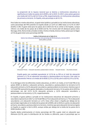 La proporción de la riqueza nacional que se destina a instituciones educativas es
significativa en todos los países de la OCDE y de la UE23. En 2017, estos países gastaron
una media del 5,0 % y del 4,5 % de su PIB, respectivamente, en instituciones educativas
de primaria a terciaria. En España, este porcentaje es del 4,3 %.
Para todos los niveles educativos, el gasto total (público y privado) en las instituciones educativas
como porcentaje del PIB aumentó en España desde un 3,9 % en 2005 hasta un 4,3 % en 2017
(Gráfico 2.30). El gasto total para los países de la UE23 (4,5 %) es similar al de España, aunque
inferior a la media de los países de la OCDE (5,0 %). Por encima del 6 % destacan países como
Noruega, Chile, Reino Unido y Estados Unidos, frente a Irlanda, Grecia o Italia, países que no llegan
al 4 % de gasto total como porcentaje del PIB.
Gráfico 2.30 (extracto de la Tabla C2.1)
Gasto en las instituciones educativas como porcentaje del PIB. De primaria a terciaria (2017)
Gasto público y privado
España gasta una cantidad equivalente al 1,3 % de su PIB en el nivel de educación
primaria y 1,7 % en educación secundaria y postsecundaria no terciaria. Este valor es
ligeramente inferior a la media de la OCDE (1,5 % y 2,0 %) y de la UE23 (1,3 % y 2,0 %).
Si se distingue entre los diferentes niveles educativos, en 2017, en media, el 3,5 % del PIB en los
países OCDE se destina a educación primaria, secundaria y postsecundaria no terciaria (1,5 %
educación primaria y 2,0 % educación secundaria y postsecundaria no terciaria), mientras que el
1,5 % del PIB representa los gastos dedicados a la educación terciaria. En los países de la UE23 los
porcentajes son del 3,2 % (1,3 % educación primaria y 2,0 % educación secundaria y
postsecundaria no terciaria) y 1,2 %, respectivamente.
En España, el gasto público y privado en las instituciones educativas de educación primaria y
secundaria representa en 2017 un 3,0 % del PIB (1,3 % en educación primaria y 1,7 % en educación
secundaria) y en educación terciaria un 1,3 %. Estas cifras sitúan a España por debajo de los
porcentajes registrados en la media de los países de la OCDE y de la UE23 en cuanto a la educación
primaria, secundaria y postsecundaria no terciaria, mientras que para educación terciaria el gasto
en España es superior al de la UE23, aunque ambas por debajo de la media de los países de la
OCDE (Gráfico 2.30).
España dedica prácticamente el mismo porcentaje del PIB a gasto total en educación que
Alemania (4,2 %), pero la distribución de los fondos es diferente, pues el porcentaje que se
2,2
1,8 1,9 1,7 1,9
1,2 1,3 1,2
1,6 1,5 1,3 1,6 1,3
0,7
1,1 1,0 1,3 1,2
2,5
1,8
2,4
1,9
2,0
2,5 2,3 2,3
2,4
2,0
2,0 1,6
1,7
2,3 1,5 1,9 1,4 1,3
2,0
2,7
2,0
2,6
1,6 1,5 1,6 1,7
1,2
1,4
1,2 1,2 1,3 1,2
1,4 0,9
0,8 0,9
6,6
6,3 6,3 6,1
5,4
5,2 5,2 5,2 5,2
4,9
4,5 4,4 4,3 4,2
4,0 3,9
3,5 3,4
0
1
2
3
4
5
6
7
Educación Primaria Educación secundaria y postsecundaria no terciaria Educación terciaria De primaria a terciaria
%
Panoramadelaeducación.IndicadoresdelaOCDE2020.Informeespañol
78
 