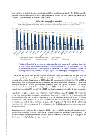 Si se restringe el análisis únicamente al gasto público, la relación varía entre 7,3 de Reino Unido
al 2,5 de Finlandia. La relación es de 3,2 a 1 para el gasto público entre previa a terciaria y terciaria
tanto en España como en las medias OCDE y UE23.
Gráfico 2.31b (extracto de la Tabla C2.2)
Gasto total en las instituciones educativas como porcentaje del PIB, según el origen de los fondos, público o privado (2017)
Gasto público y privado en educación primaria, secundaria, postsecundaria no terciaria y educación terciaria
En educación primaria, secundaria y postsecundaria no terciaria, la media de países de
la OCDE redujo la inversión en educación como porcentaje del PIB entre 2012 y 2017 en
4,1 puntos porcentuales. Para la media de países de la UE23 esta reducción fue de 4,8
puntos porcentuales, mientras que para España fue menor (2,9 puntos porcentuales).
La variación del gasto total en instituciones educativas como porcentaje del PIB por nivel de
educación puede verse en el Gráfico 2.32. En educación primaria, secundaria y postsecundaria no
terciaria, el promedio de países de la OCDE redujo 4,0 puntos porcentuales entre 2012 y 2017 la
inversión en educación como porcentaje del PIB. Para el promedio de países de la UE23 esta
reducción fue de 4,8 puntos porcentuales, mientras que para España fue menor (2,9 puntos
porcentuales). Únicamente 7 de los 30 países de la OCDE con datos disponibles han aumentado
el gasto con respecto al PIB entre 2012 y 2017. Suecia y Noruega son ejemplos de esta tendencia.
El gasto en educación terciaria para este mismo intervalo temporal, entre 2012 y 2017, también
se ha visto afectado por la situación económica. El gasto en relación al PIB ha disminuido 8,9
puntos porcentuales para la media de países de la UE23, siendo en la media OCDE de 7,2 puntos
porcentuales, y en España de 1,4 puntos porcentuales. De nuevo 7 de los 30 países de la OCDE
con datos disponibles han aumentado el gasto con respecto al PIB entre 2012 y 2017. Las
variaciones del PIB a consecuencia de la crisis económica de 2008 explican una parte importante
de estos cambios.
Si comparamos la evolución del gasto entre 2005 y 2017, España ha aumentado su gasto en 6,2
puntos para educación primaria, secundaria y postsecundaria no terciara y ha aumentado 12,4
puntos porcentuales para educación terciaria. Por el contrario, en la OCDE y UE23 el gasto ha
disminuido entre 0,4 y 5,8 puntos porcentuales.
4,7
4,3
4,0 4,0 3,9 3,7 3,6 3,6 3,6 3,5 3,5
3,2 3,2
3,0 3,0 3,0
2,6 2,5 2,5
0
0,5
1
1,5
2
2,5
3
3,5
4
4,5
5
Gasto público no terciaria Gasto privado no terciaria Total no terciaria
%
2,0 2,0
1,2 1,1
1,6 1,5 1,6
2,7
2,6
1,7
1,4
1,2 1,2
1,3
1,2
0,9
1,4
0,8 0,9
Gasto público terciaria Gasto privado terciaria Internacional Total terciaria
Panoramadelaeducación.IndicadoresdelaOCDE2020.Informeespañol
80
 