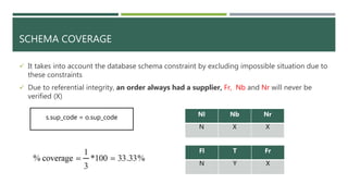 SCHEMA COVERAGE
 It takes into account the database schema constraint by excluding impossible situation due to
these constraints
 Due to referential integrity, an order always had a supplier, Fr, Nb and Nr will never be
verified (X)
Nl Nb Nr
N X X
s.sup_code = o.sup_code
Fl T Fr
N Y X
 