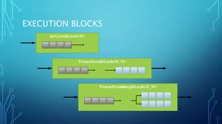 EXECUTION BLOCKS
ActionBlock<T>
TransformBlock<T,V>
TransformManyBlock<T,V>
 