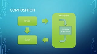 COMPOSITION
Source
Target
Propagator
Optional
Transform
 