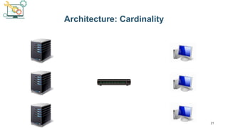 21
Architecture: Cardinality
 