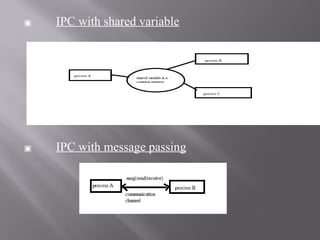 ▣ IPC with shared variable
▣ IPC with message passing
 