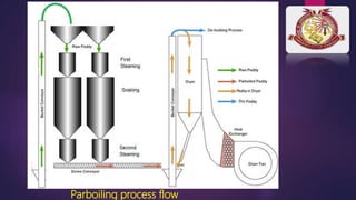 Parboiling process flow
 