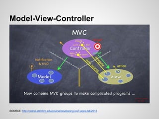 Model-View-Controller
SOURCE: http://online.stanford.edu/course/developing-ios7-apps-fall-2013
 