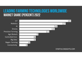 19
17
14
13
11
7
6
6
4
3
IoT
Robotics
AI
Drones
Precision Farming
Agri Biotech
Controlled Envr.
Big Data
Regen. Farming
Connectivity
STARTUS-INSIGHTS.COM
Market share (percent) 2022
LEADING farmingTECHNOLOGIESWORLDWIDE
 