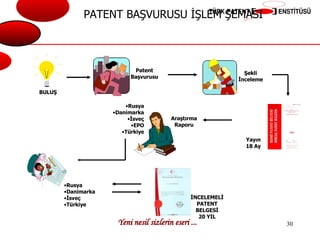 PATENT BAŞVURUSU İŞLEM ŞEMASI Rusya Danimarka İsveç Türkiye BULUŞ Patent Başvurusu Şekli İnceleme Yayın 18 Ay Araştırma Raporu Rusya Danimarka İsveç EPO Türkiye İNCELEMELİ PATENT BELGESİ 20 YIL 
